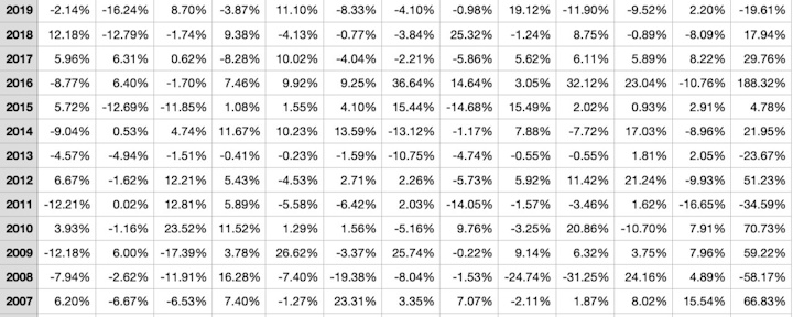 Sectors and calendar effects over 20+ years